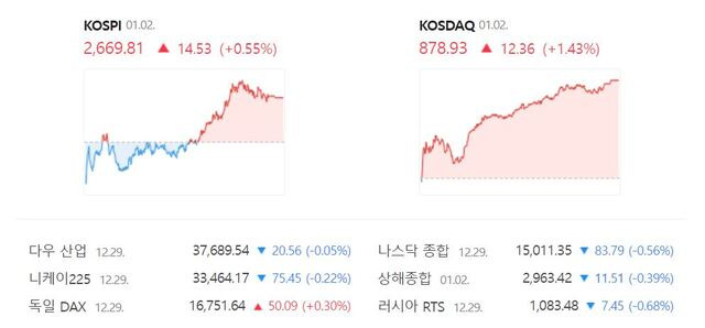 코스닥은 전 거래일(866.57) 대비 1.43%(12.36포인트) 상승한 878.93으로 거래를 마무리 지었다. /네이버 증권정보 캡처