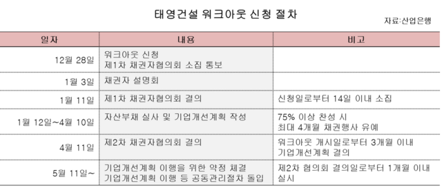 산업은행에 따르면 태영건설은 오는 3일 설명회를 연다. 태영건설 워크아웃 신청 절차. /최지혜 기자