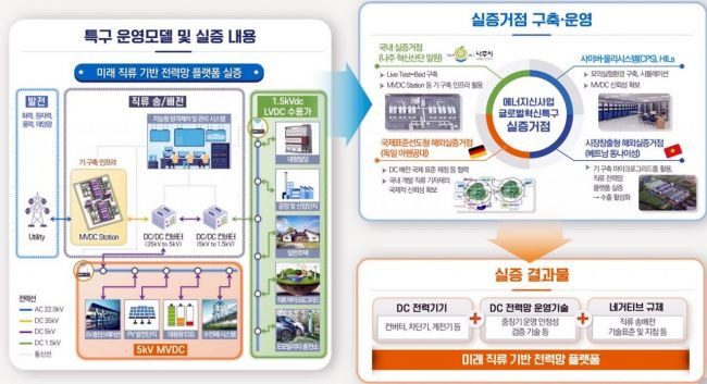 글로벌혁신특구 운영 모델 개념도.[사진제공=나주시]