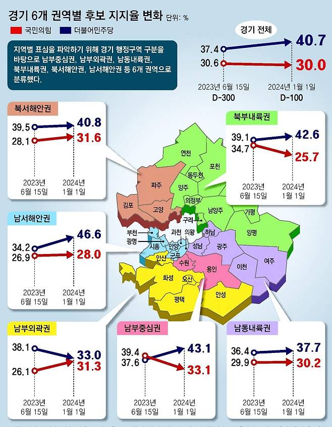 동아일보가 리서치앤리서치에 의뢰해 2023년 12월 26~28일 경기에 거주하는 만 18세 이상 성인 남녀 824명을 대상으로 실시. 유선 전화면접(20%)과 무선 전화면접(80%) 방식으로 유선 RDD와 3개 이동통신사가 제공한 휴대전화 가상번호를 표본으로 실시. 표본오차는 95% 신뢰 수준에 ±3.5%포인트. 자세한 내용은 중앙선거여론조사심의위원회 홈페이지 참조.