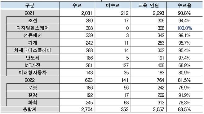 'AI융합형 산업현장기술인력 혁신역량강화사업' 2021~2022년 성과