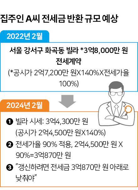 시각물_집주인 A씨 전세금 반환 규모 예상