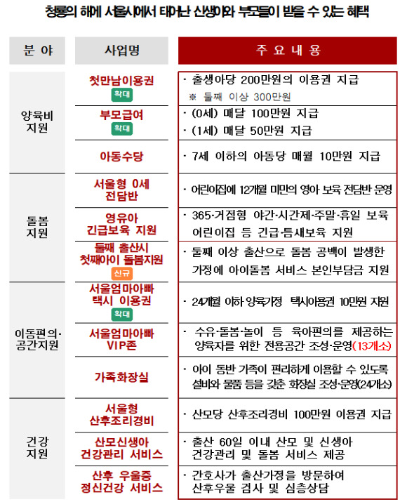 2024년 서울시에서 태어난 신생아와 부모들이 받는 혜택. [사진=서울시]