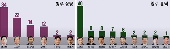 KBS청주방송총국이 2일 발표한 여론 조사 결과. 청주 상당(좌) 청주 흥덕(우). [사진=KBS충북 뉴스7 갈무리]