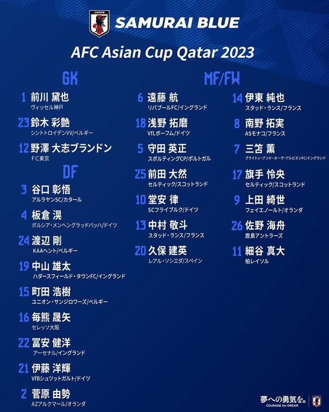 [사진= 일본 대표팀 SNS] [사진= 게티 이미지] 일본이 2023 카타르 아시안컵에 나설 26인 명단을 공개했다. 이번 아시안컵부터 기존 23인 스쿼드에서 3명이 추가되어 26인으로 늘어났다. 일본은 26명 중 20명이 유럽파였다. 나머지 5명이 J리그, 1명이 카타르 리그 소속이었다.