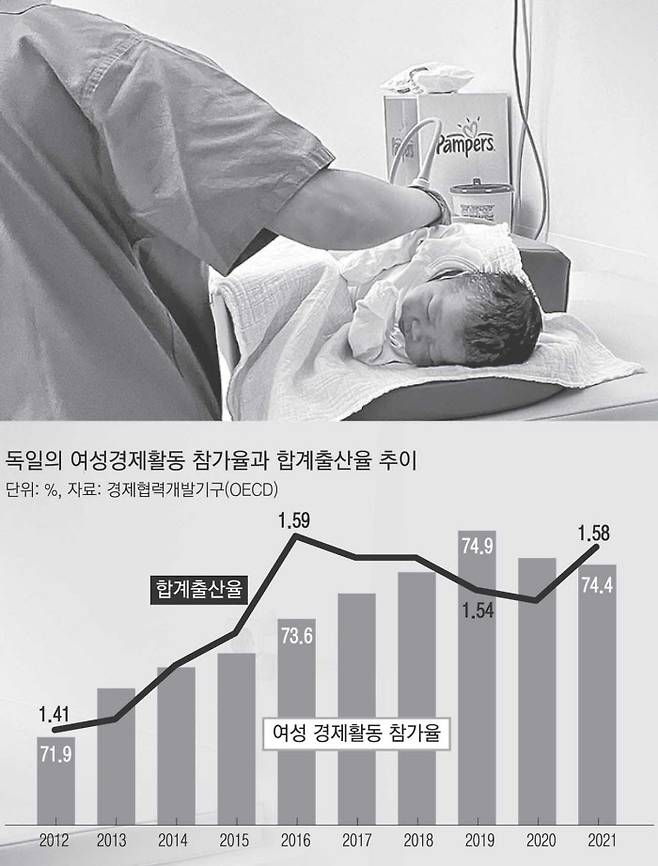 독일의 경우 출산 여성 친화적 노동 정책으로 여성경제활동참가율과 합계출산율이 동반 상승하고 있다. 사진은 독일의 출산 후 영유아 검진 모습. 사진 신혜광·이은혜씨 제공