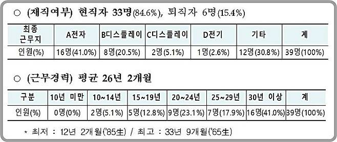 [대전=뉴시스] 제2차 반도체 전문임기제 채용인력 주요통계.(사진=특허청 제공) *재판매 및 DB 금지