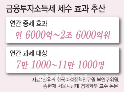 금투세 도입 시 연 6000억~2조6000억원(평균 1조7000억원)의 증세 효과가 예상됐다. 과세 대상은 2014~2017년 주식투자자 중 2%인 7만1000~11만1000명(평균 9만명)으로 추산됐다. (그래픽=문승용 기자)