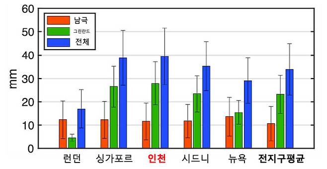 5개 해안 도시별 2050년 해수면 상승 예측 결과와 남극·그린란드의 해수면 상승 기여도. 연구팀은 인천이 5개 도시 중 가장 높은 해수면 상승을 기록할 것이라 예측했다.(자료=극지연구소)