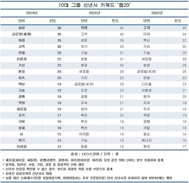 10대 그룹 신년사 키워드