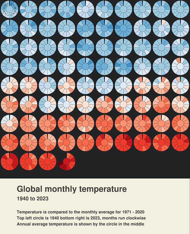 1940년부터 2023년 사이의 전 지구 월 평균기온을 시각화한 그래프. 맨 위 가장 왼쪽의 원은 1940년, 맨 아래 가장 오른쪽의 2023년의 월 평균기온을 의미한다. 원마다 모두 12개로 나뉜 각각의 구역이 1~12월 사이의 월 평균기온으로, 진한 빨간색일수록 평균기온이 높았음을 의미한다. 자료 : 유럽우주국(ESA)