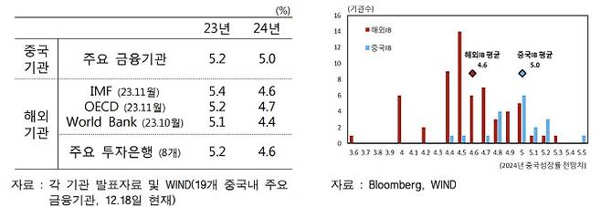 주요 기관의 중국 GDP 성장률 전망(왼쪽)과 주요 IB의 2024년 중국 성장률 전망. (이미지=한국은행 북경사무소)