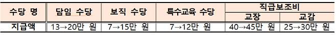 2024년 교원 수당별 지급액 인상 현황(자료: 교육부)