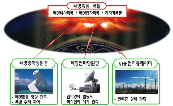 우주기상 예·경보체계.(방위사업청 제공)