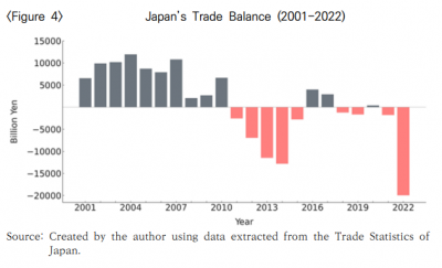 일본의 무역수지. 일본은 1980년대 진입하면서 수출 경쟁력을 바탕으로
장기간 무역흑자 기조를 유지해왔으나, 동일본 대지진이 발생한 2011년 이후부터 무역적자 기조가 고착화되고 있다./자료=한국은행 경제연구원