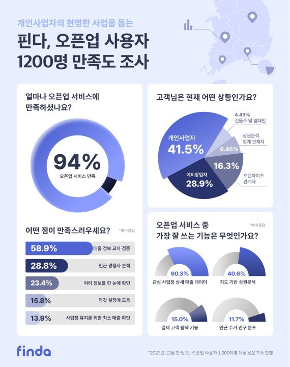 오픈업 설문조사 결과 인포그래픽. 사진=핀다 제공