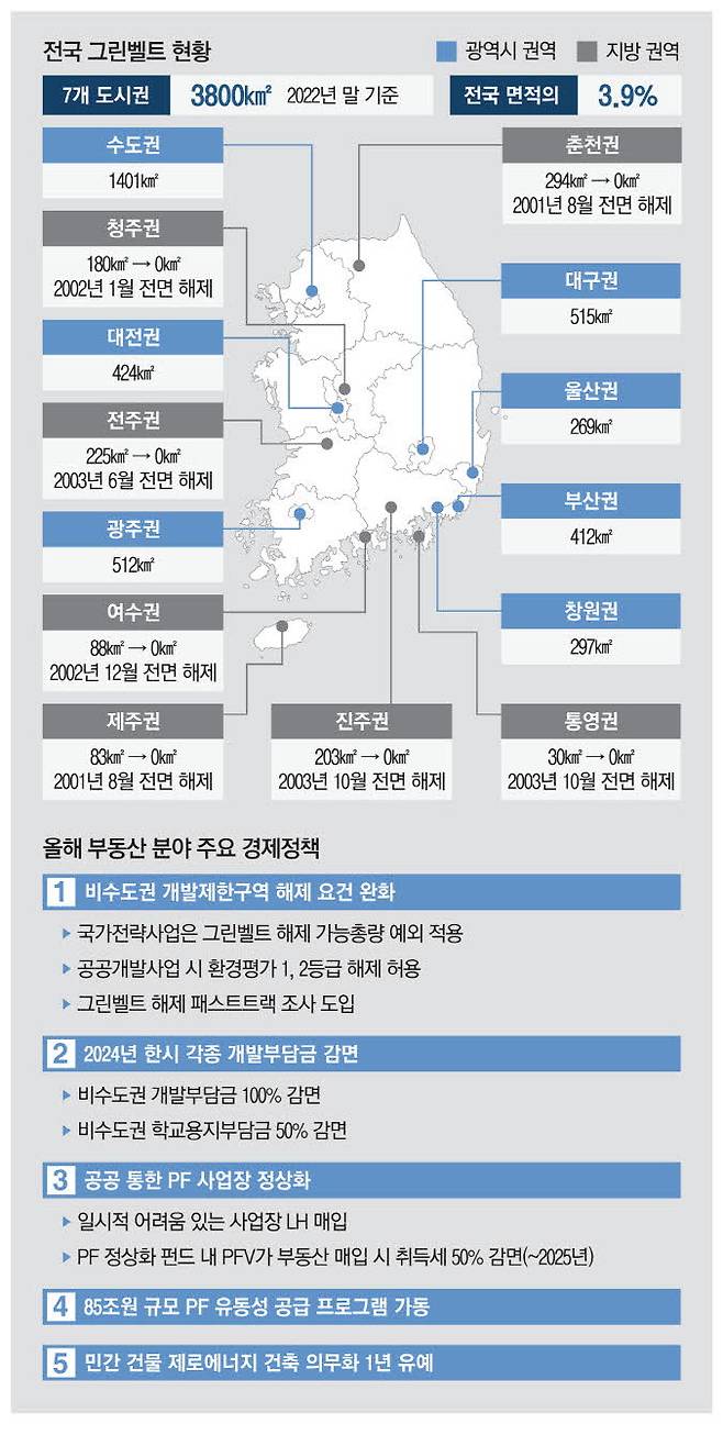 산단 그린벨트 해제 패스트트랙 도입 … 지방경기 활성화 '파격'