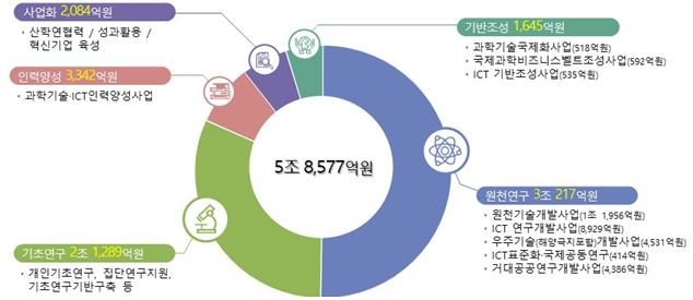 [서울=뉴시스] 과학기술정보통신부는 과학기술 분야에 4조6909억원, ICT 분야에 1조1668억원을 투자하는 '2024년도 R&D 사업 종합시행계획'을 확정하고 사업을 추진한다고 4일 밝혔다. 그래픽은 2024년도 과기정통부 연구개발사업 분야별 예산 현황 (그래픽=과학기술정보통신부 제공) *재판매 및 DB 금지