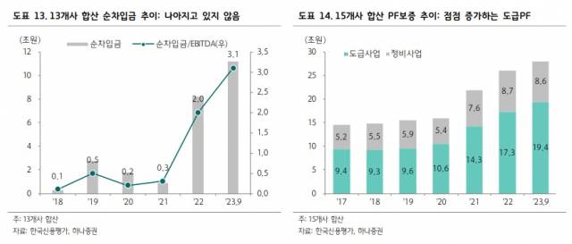 ▲한국신용평가에 따르면 주요 건설 13개사(한국신용평가가 유효등급을 보유해 분기실적을 공시하는 건설사)의 합산 순차입금은 2022년 8조 원 규모에서 지난해 9월 10조 원을 훌쩍 넘는 수준으로 커졌다(왼쪽). PF 보증이 있는 건설 15개사의 합산 PF 보증액은 2022년 26조 원에서 지난해 9월 28조 원(도급 19조4000억 원, 정비 8조6000억 원)으로 불어났다(오른쪽). ⓒ하나증권