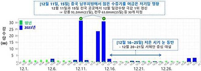 2023년 12월 강수 추세