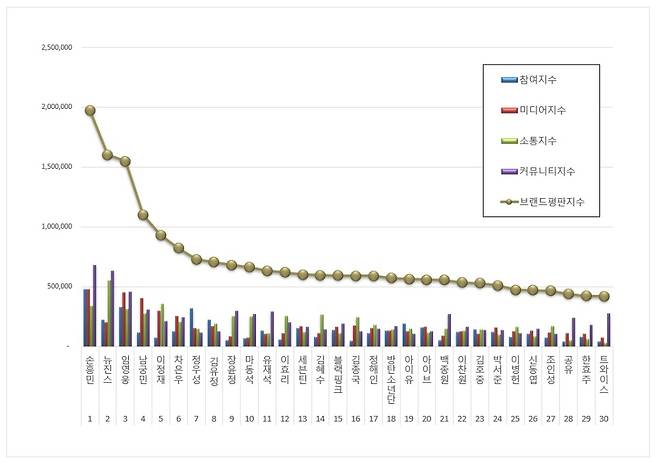 임영웅, 1월 광고모델 브랜드평판 톱3