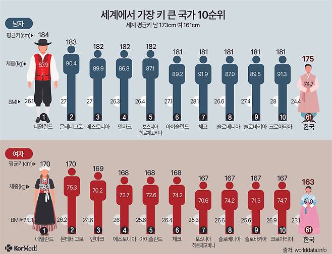 세계에서 가장 키가 큰 나라는 네덜란드. 키와 더불어 체중, BMI도 볼 수 있는 지표. BMI 18.5 이하 저체중 / 18.5~24.9 표준 / 25~29.9 과체중 / 30~34.9 비만 / 35이상 고도 비만. 키 큰 국가들의 평균 BMI도 높다는 것을 알 수 있다. 같은 키라도 소수점 차이로 랭킹되었음. [자료 출처_ 198개국 18~25세 성인 키 랭킹 Worlddata.info /그래픽=코메디닷컴 DB]