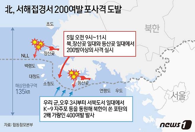 합동참모본부에 따르면 북한군은 이날 오전 9시쯤부터 11시쯤까지 2시간여 동안 백령도 북쪽 장산곶 일대와 연평도 북쪽 등산곶 일대에서 200발 이상의 사격을 실시했다. 우리 군은 북한의 이번 해상사격을 도발로 규정해 오후 3시부터 서북도서 일대에서 K-9 자주포 등을 동원해 북한이 이날 쏜 포탄의 2배 가량인 400여발을 맞대응 차원에서 발사한 것으로 전해졌다. ⓒ News1 김초희 디자이너