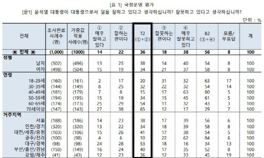 한국리서치 여론조사. 자료=중앙선거여론조사심의위 홈페이지