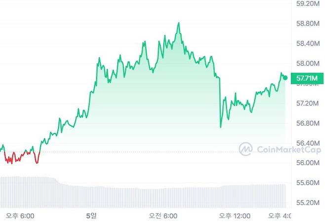 5일 코인마켓캡에 따르면 비트코인은 전일대비 약 1.8% 가량 오른 5767만원에 거래되고 있다. 코인마켓캡 제공