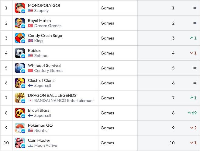 미국 앱스토어 순위(자료 출처-data.ai)