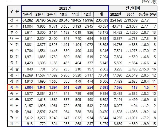 행정안전부 주민등록 인구 통계 전년 대비 출생 신고 증감 자료. 충북도 제공