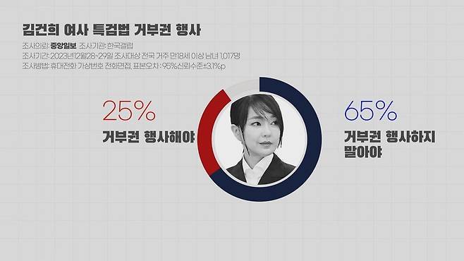 [논썰] ‘부인 방탄’ 거부권은 헌법적 일탈, 거부권 남용은 탄핵 사유 될 수도. 한겨레TV