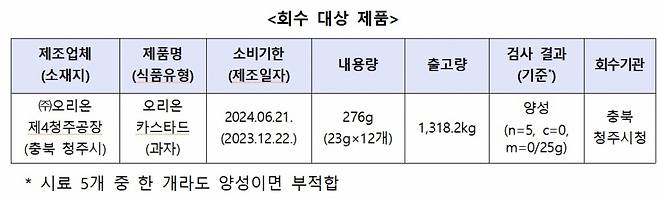 2023년 12월 22일 생산한 카스타드 제품 성분 분석 결과. /자료=식약처