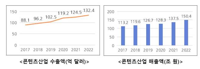 자료=문체부