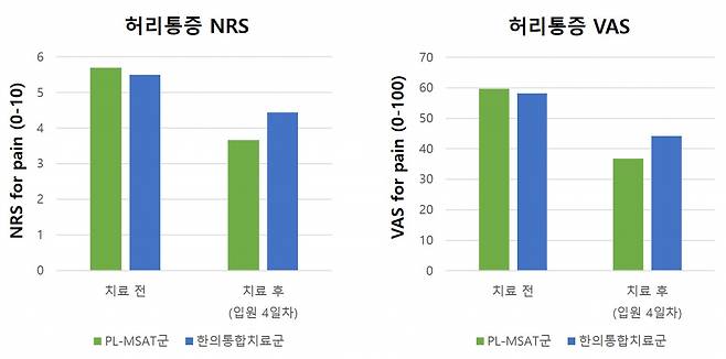 [사진설명] PL-MSAT군(초록색)과 한의통합치료군(파란색)의 통증 감소 비교 그래프.PL-MSAT군이 한의통합치료군보다 더 큰 폭으로 개선됐다