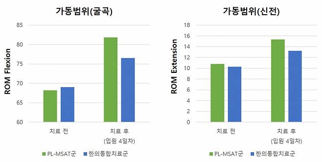 [사진설명] PL-MSAT군(초록색)과 한의통합치료군(파란색)의 가동범위 증가 비교 그래프.PL-MSAT군의 가동범위가 한의통합치료군보다 더 크게 증가했다