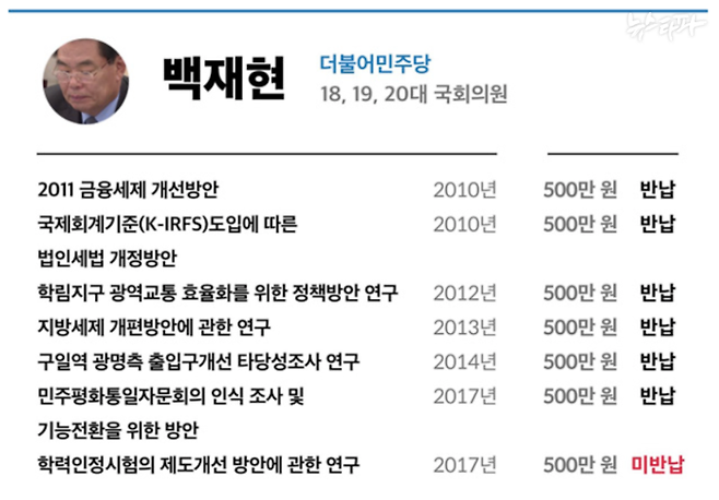 ▲ 뉴스타파 취재 결과, 백재현 전 의원이 오남용한 예산은 9,765만 원으로 집계됐다. 하지만 백 전 의원은 그 중 1/3 수준인 3천만 원만 반납했다.  