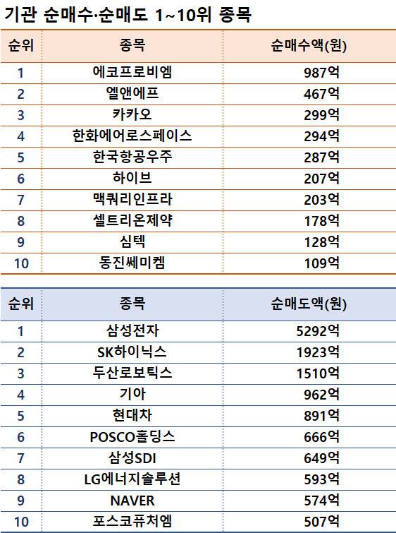 기간: 1월 2~5일 I 자료: 한국거래소