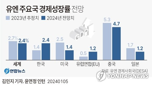 [그래픽] 유엔 주요국 경제성장률 전망 (서울=연합뉴스) 김민지 기자 = minfo@yna.co.kr
    트위터 @yonhap_graphics  페이스북 tuney.kr/LeYN1