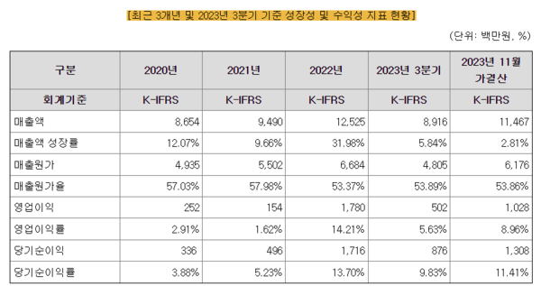 (자료=증권신고서)