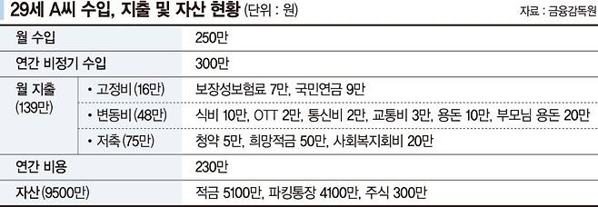 적금으로만 돈 모으는 5년차 직장인 "계속 이대로 해