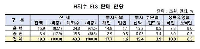 홍콩H지수 ELS 판매 현황 | 금융감독원 제공