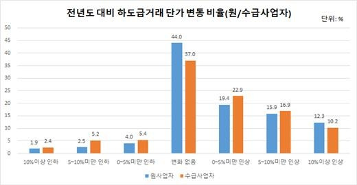 공정위 제공