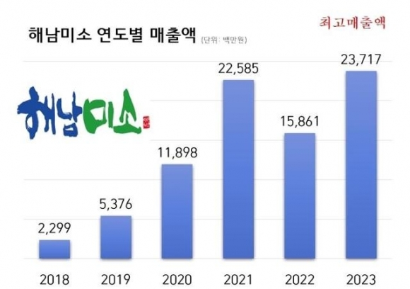 해남군 직영쇼핑몰 해남미소 매출액이 지난해 237억1700만원으로 역대 최고 매출을 기록 했다. 해남군 제공