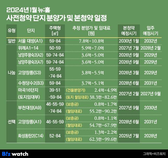 2024년 1월 뉴홈 사전청약단지 분양가 및 본청약 일정./그래픽=비즈워치