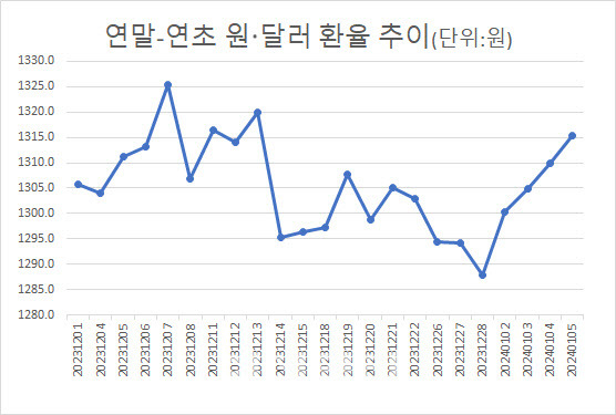 출처=서울외국환중개