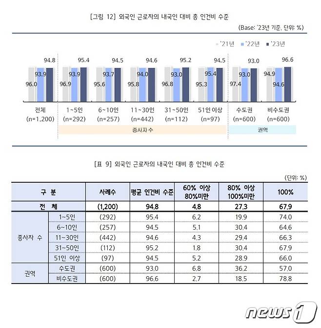 중소기업중앙회 '2023년 외국인력 고용 관련 종합애로 실태조사' 결과(중소기업중앙회 제공)