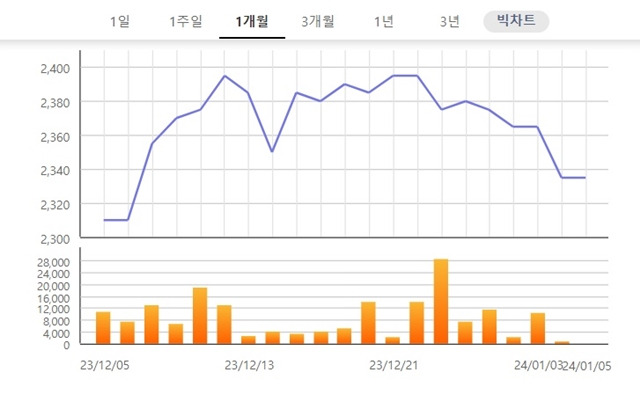 유화증권은 지난 1987년 8월 유가증권시장에 상장했다. 사진은 유화증권의 최근 한 달간 주가 추이. /한국거래소 정보데이터시스템 갈무리