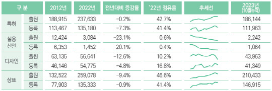 <국내 지재권 출원·등록 현황>