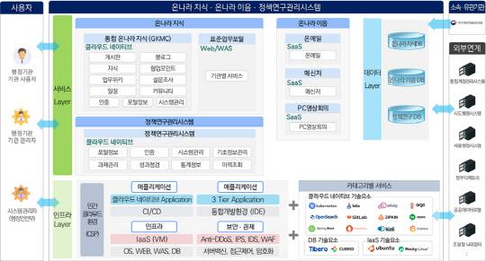 온나라 지식·온나라 이음·정책연구관리 목표시스템 개념도. RFP 발췌